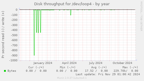 Disk throughput for /dev/loop4