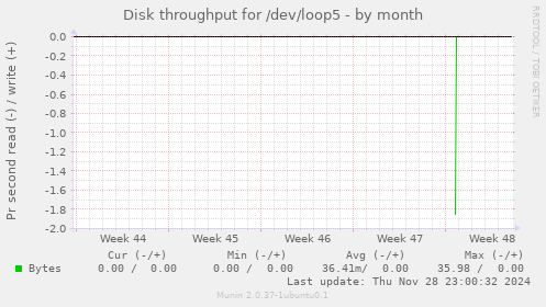 Disk throughput for /dev/loop5