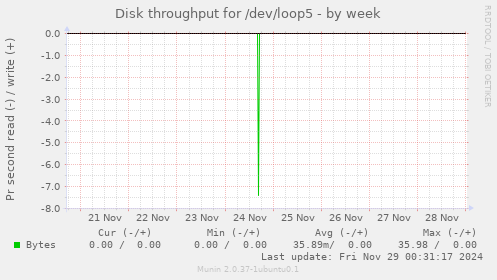 Disk throughput for /dev/loop5