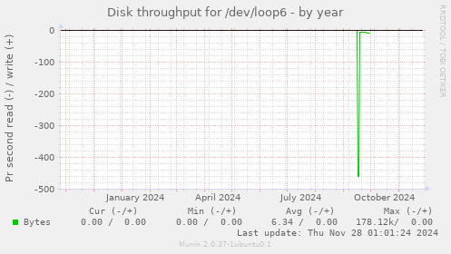 Disk throughput for /dev/loop6