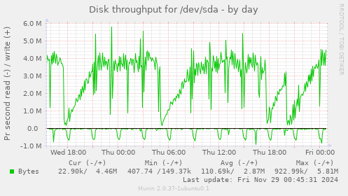 Disk throughput for /dev/sda