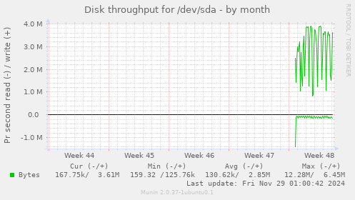 Disk throughput for /dev/sda