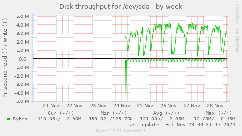 Disk throughput for /dev/sda