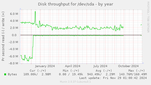 Disk throughput for /dev/sda