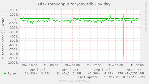 Disk throughput for /dev/sdb