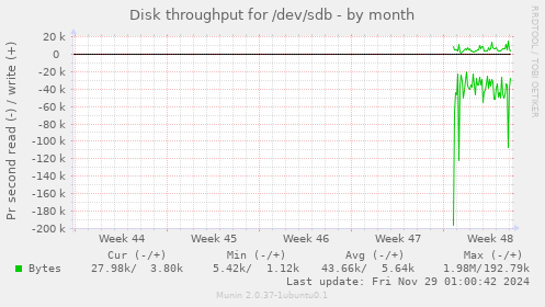 Disk throughput for /dev/sdb