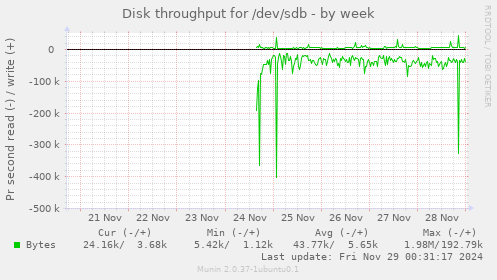 Disk throughput for /dev/sdb