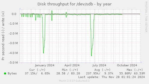 Disk throughput for /dev/sdb