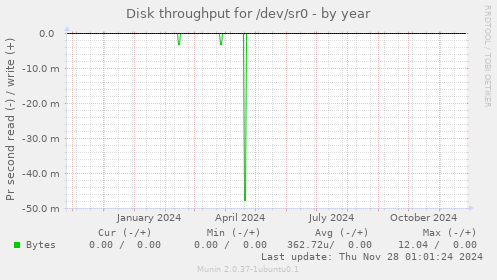 Disk throughput for /dev/sr0