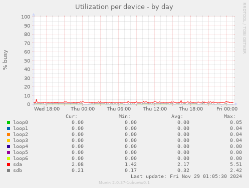 Utilization per device