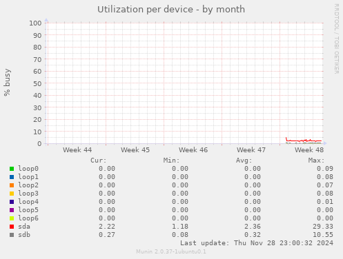 Utilization per device