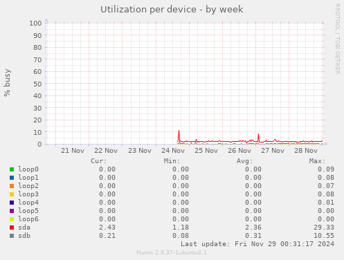 Utilization per device