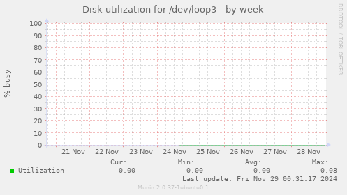 Disk utilization for /dev/loop3