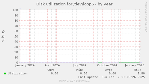 Disk utilization for /dev/loop6