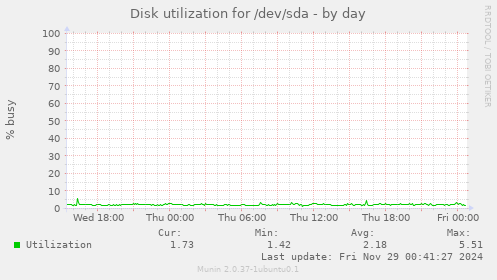 Disk utilization for /dev/sda