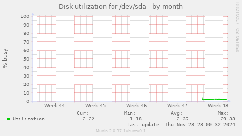 Disk utilization for /dev/sda