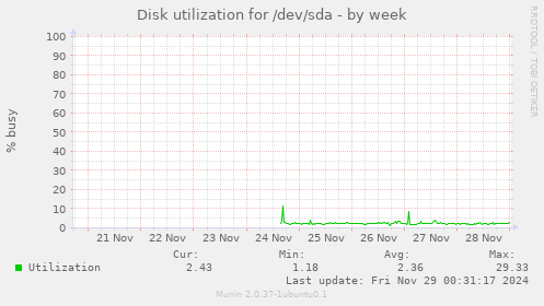 Disk utilization for /dev/sda