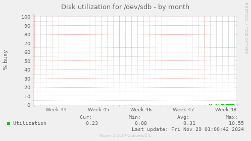 Disk utilization for /dev/sdb