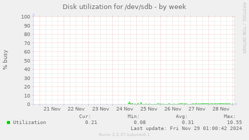 Disk utilization for /dev/sdb