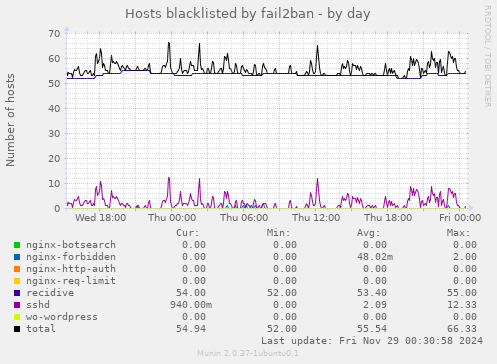 Hosts blacklisted by fail2ban