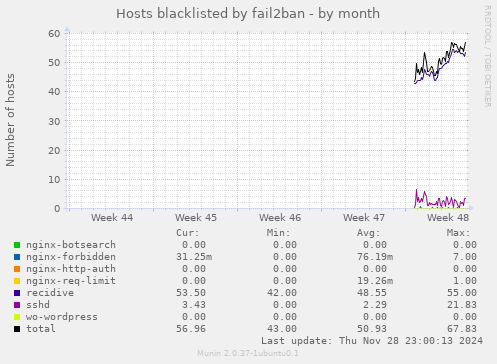 Hosts blacklisted by fail2ban