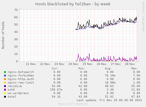 Hosts blacklisted by fail2ban