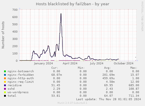 Hosts blacklisted by fail2ban