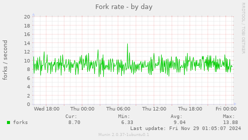 Fork rate