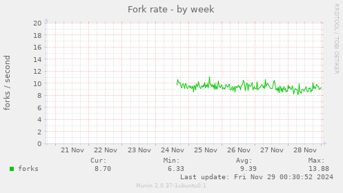 Fork rate