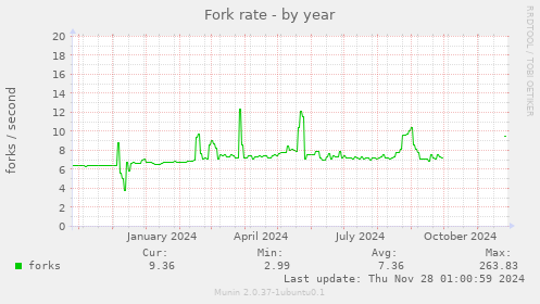 Fork rate