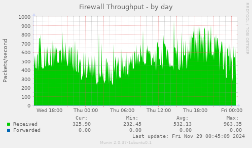 Firewall Throughput