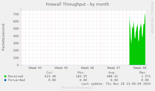 Firewall Throughput