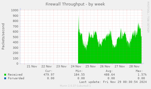 Firewall Throughput