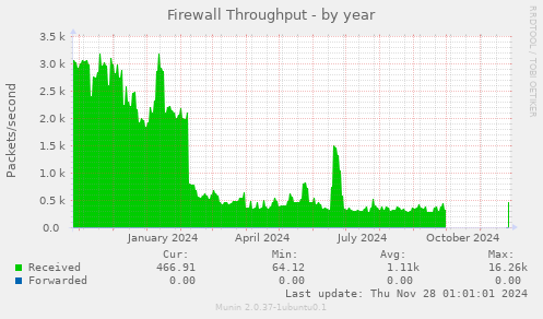 Firewall Throughput