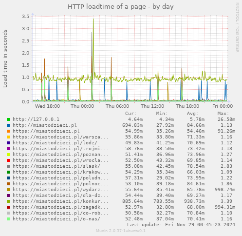 HTTP loadtime of a page