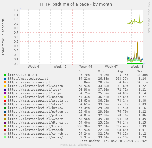 HTTP loadtime of a page