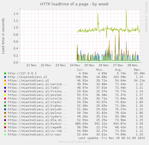 HTTP loadtime of a page