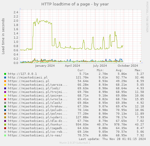 HTTP loadtime of a page