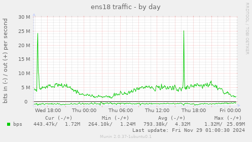 ens18 traffic