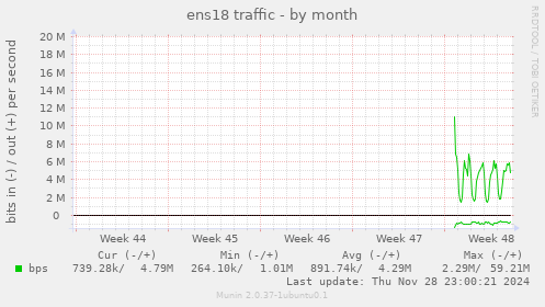 ens18 traffic