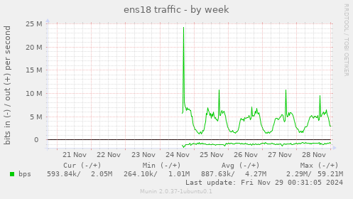 ens18 traffic