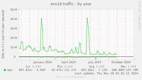 ens18 traffic