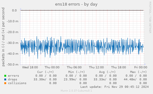 ens18 errors