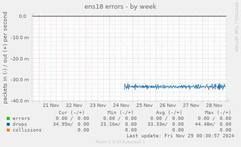 ens18 errors