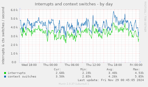 Interrupts and context switches