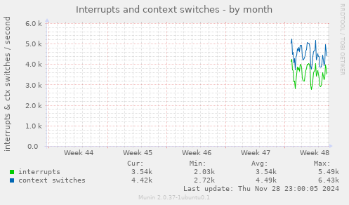 Interrupts and context switches