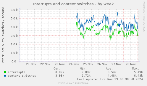 Interrupts and context switches