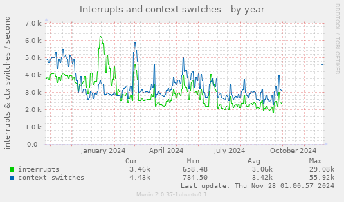 Interrupts and context switches