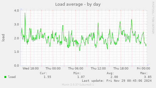 Load average