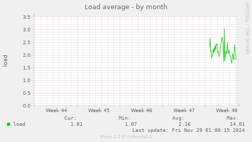 Load average